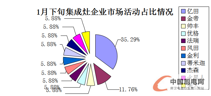 看圖說話：1月下旬終端市場風(fēng)生水起，戶主爭霸誰是贏家