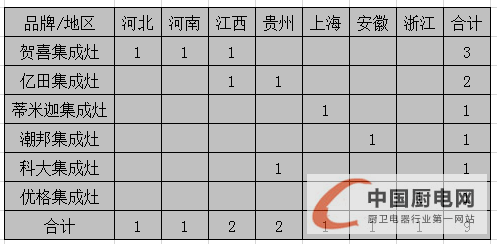 【開(kāi)疆?dāng)U土】1月下旬集成灶企業(yè)開(kāi)業(yè)情況匯總