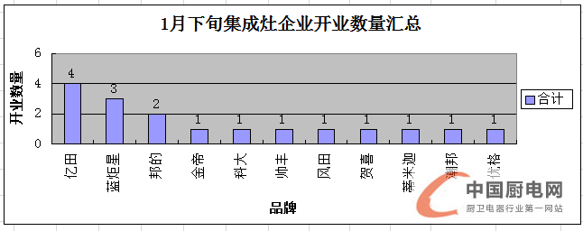 【月匯總】終端開業(yè)或進入“放假模式”，集成灶企業(yè)發(fā)力來年