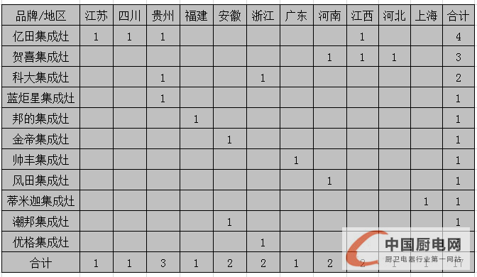 【月匯總】終端開業(yè)或進入“放假模式”，集成灶企業(yè)發(fā)力來年