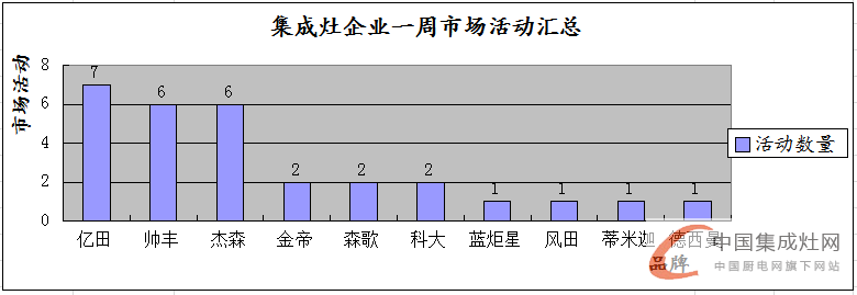 【周匯總】集成灶市場(chǎng)“春暖花開(kāi)”時(shí)，企業(yè)活躍指數(shù)不斷上升