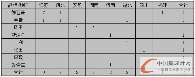 【月匯總】開業(yè)初顯回暖，集成灶企業(yè)布局謹慎平穩(wěn)發(fā)展