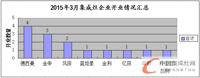 【月匯總】開業(yè)初顯回暖，集成灶企業(yè)布局謹慎平穩(wěn)發(fā)展