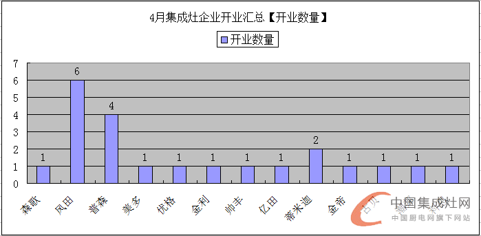 【月匯總】促銷(xiāo)旺季不旺？集成灶企業(yè)“備戰(zhàn)”各區(qū)域市場(chǎng)