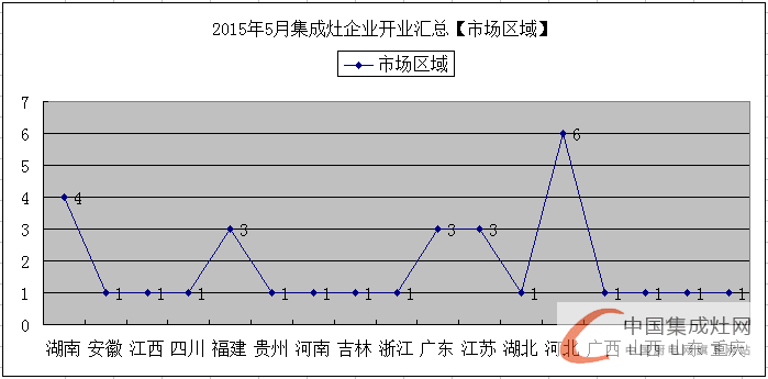 【月匯總】5月開業(yè)大集合，各大集成灶企業(yè)伴你同行