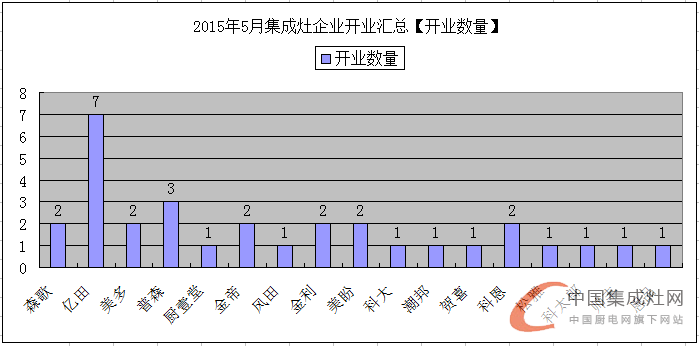 【月匯總】5月開業(yè)大集合，各大集成灶企業(yè)伴你同行