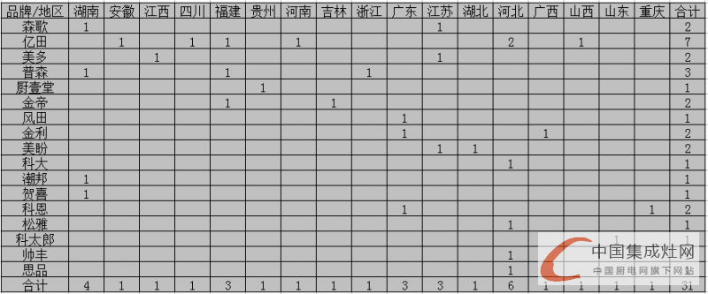 【月匯總】5月開業(yè)大集合，各大集成灶企業(yè)伴你同行