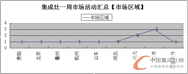 【周匯總】上海展會(huì)完美落幕 集成灶企業(yè)活動(dòng)繁多