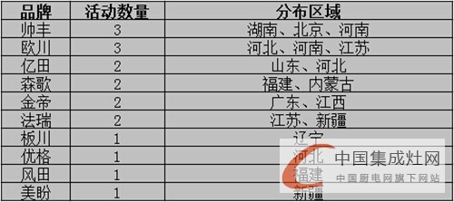 【周匯總】集成灶各大企業(yè)勢均力衡，完美展現(xiàn)拼搏英姿