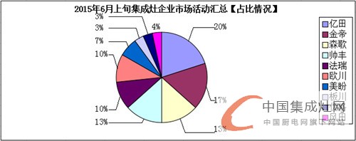 看圖說(shuō)話：集成灶企業(yè)6月上旬再接再厲，將“革命”進(jìn)行到底