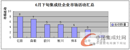 看圖說話：6月下旬市場日益升溫，集成灶企業(yè)奮起直追