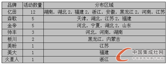 看圖說話：7月上旬烈日炎炎，集成灶企業(yè)讓市場“熱”起來