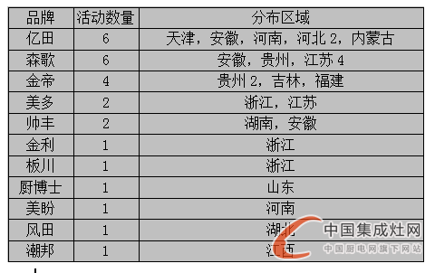 【周匯總】赤日炎炎，集成灶企業(yè)各顯神通HIGH翻市場(chǎng)