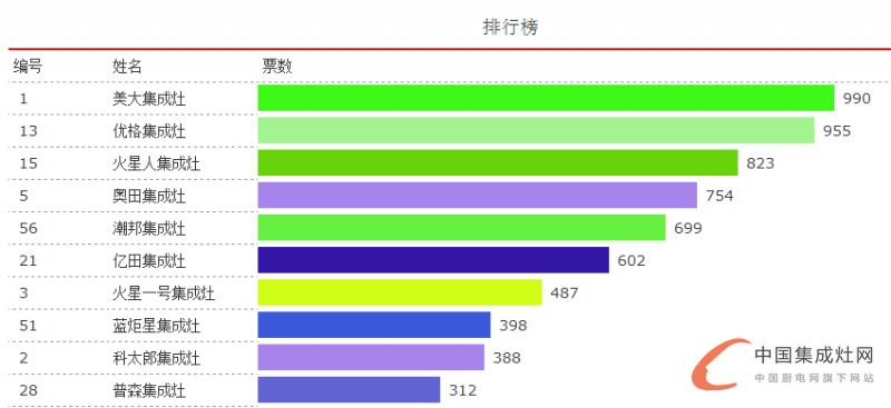 【十大評選】戰(zhàn)況越演越烈，鹿死誰手還是未知數！