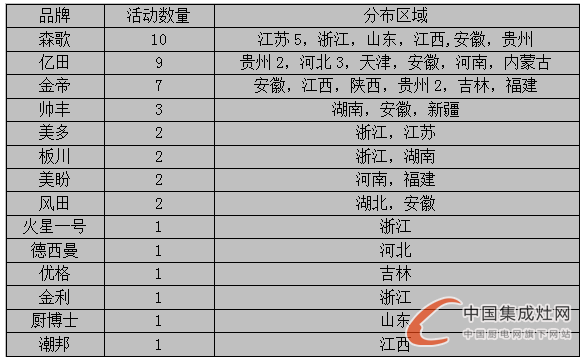 看圖說(shuō)話：夏日可畏卻無(wú)懼，7月下旬集成灶企業(yè)干勁十足