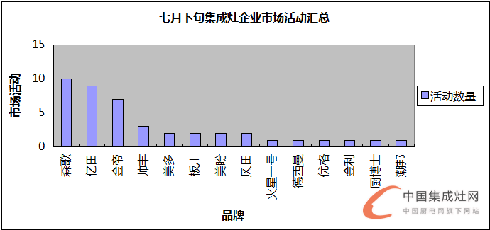 看圖說(shuō)話：夏日可畏卻無(wú)懼，7月下旬集成灶企業(yè)干勁十足