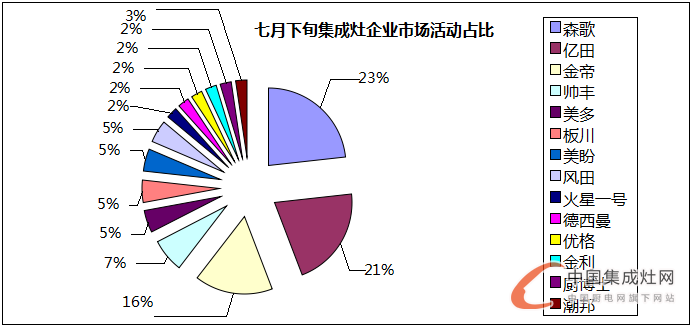 看圖說(shuō)話：夏日可畏卻無(wú)懼，7月下旬集成灶企業(yè)干勁十足