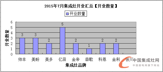 【月匯總】三伏天熱嗎？集成灶企業(yè)開業(yè)情況熱熱熱！