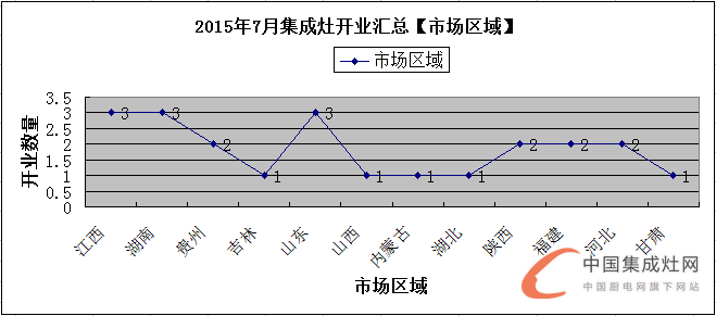 【月匯總】三伏天熱嗎？集成灶企業(yè)開業(yè)情況熱熱熱！