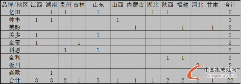 【月匯總】三伏天熱嗎？集成灶企業(yè)開業(yè)情況熱熱熱！