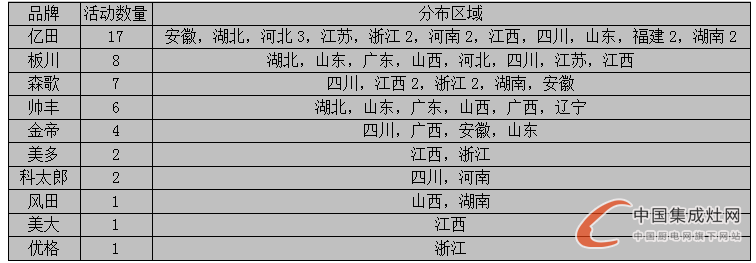 【看圖說(shuō)話】8月上旬迎秋意，各集成灶企業(yè)是否喜獲豐收？