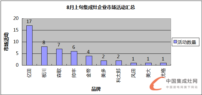 【看圖說(shuō)話】8月上旬迎秋意，各集成灶企業(yè)是否喜獲豐收？