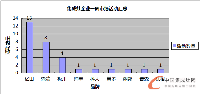 【周匯總】美好8月又進(jìn)入尾聲，集成灶企業(yè)進(jìn)展如何