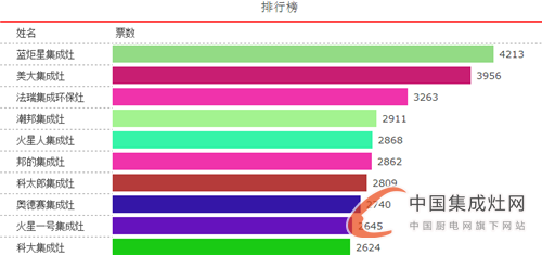 【十大戰(zhàn)況】戰(zhàn)事白熱化，十大領(lǐng)軍品牌你看好誰？