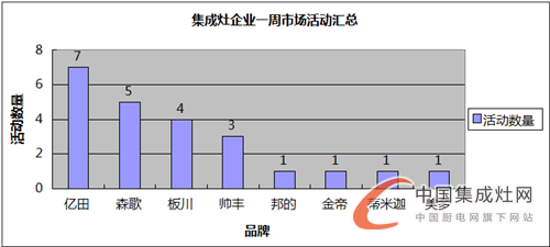 【周匯總】9月黃金期如期而至，集成灶企業(yè)蓄勢(shì)待發(fā)