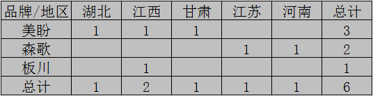 【開疆?dāng)U土】9月上旬集成灶開業(yè)情況匯總