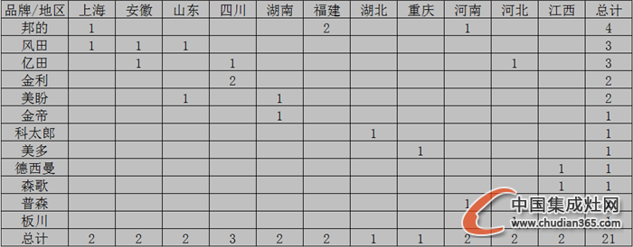 【月匯總】10月開業(yè)忙，各大集成灶企業(yè)大放異彩！