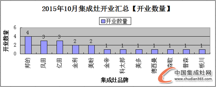 【月匯總】10月開業(yè)忙，各大集成灶企業(yè)大放異彩！