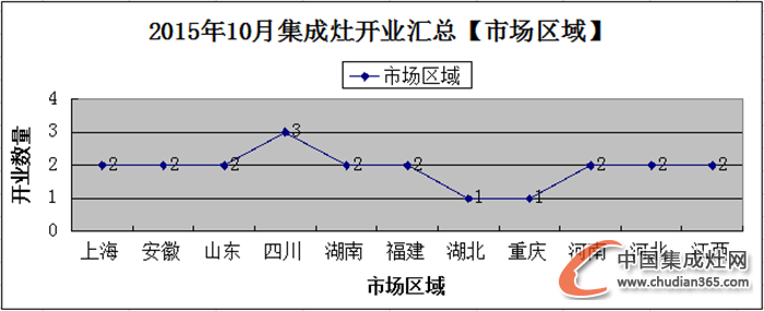 【月匯總】10月開業(yè)忙，各大集成灶企業(yè)大放異彩！