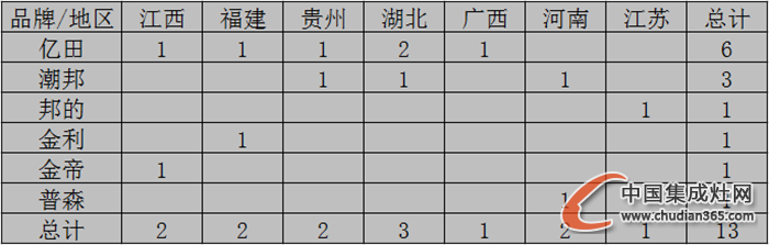 【開疆?dāng)U土】11月上旬集成灶開業(yè)情況匯總