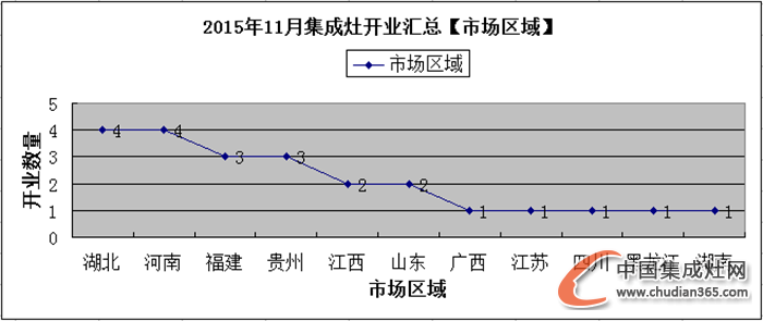 【月匯總】熱情11月，集成灶企業(yè)開業(yè)忙！