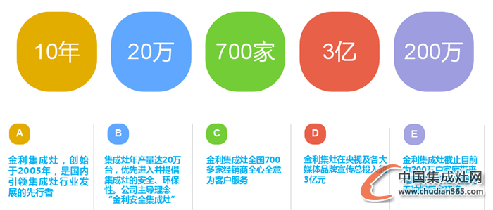 你不知道的廚房秘密：金利集成灶PK傳統(tǒng)廚房三件套！