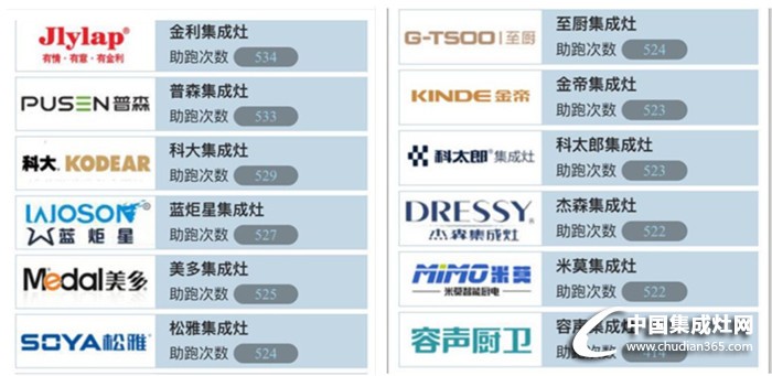 燃情8月，戰(zhàn)況撲朔迷離——2016年集成灶品牌評(píng)選活動(dòng)戰(zhàn)況播報(bào)