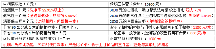 滿(mǎn)滿(mǎn)的干貨啊，集成灶謠言大揭秘！