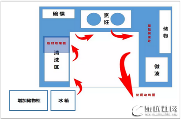 萬(wàn)事興干貨分享，不同格局的廚房功能區(qū)安排方法！