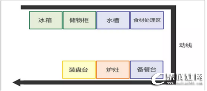 萬(wàn)事興干貨分享，不同格局的廚房功能區(qū)安排方法！