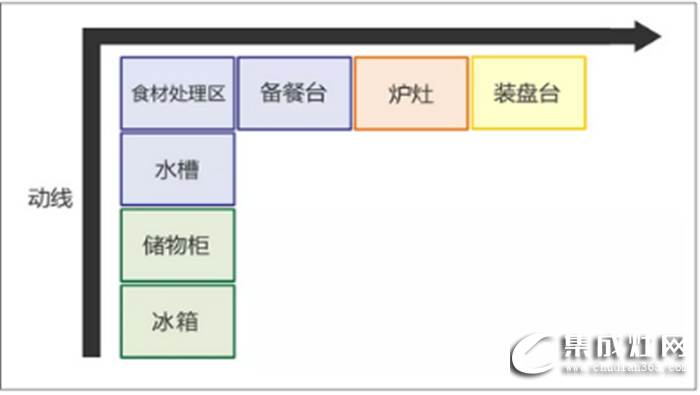 萬(wàn)事興干貨分享，不同格局的廚房功能區(qū)安排方法！