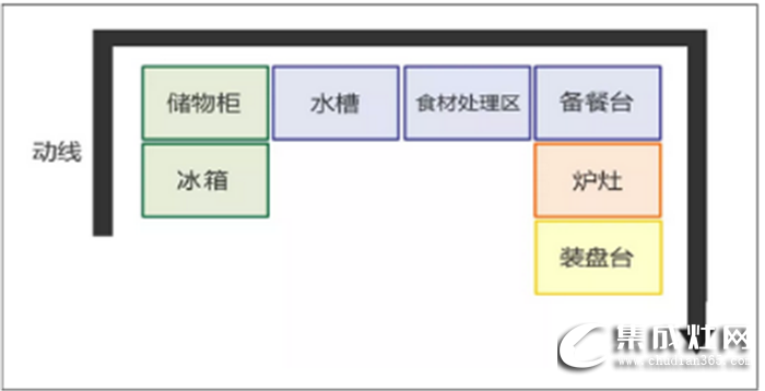 萬(wàn)事興干貨分享，不同格局的廚房功能區(qū)安排方法！