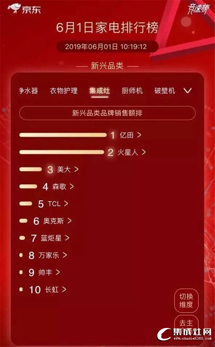 億田集成灶突破百萬(wàn)流量，榮登銷(xiāo)售排行榜TOP1！