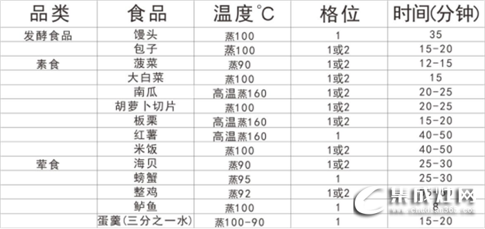 金利集成灶蒸箱你會(huì)用么？趕快來(lái)學(xué)習(xí)一下使用說(shuō)明！