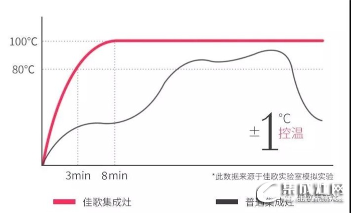 這個(gè)夏天空調(diào)不再是唯一！佳歌集成灶幫你實(shí)現(xiàn)空調(diào)共享