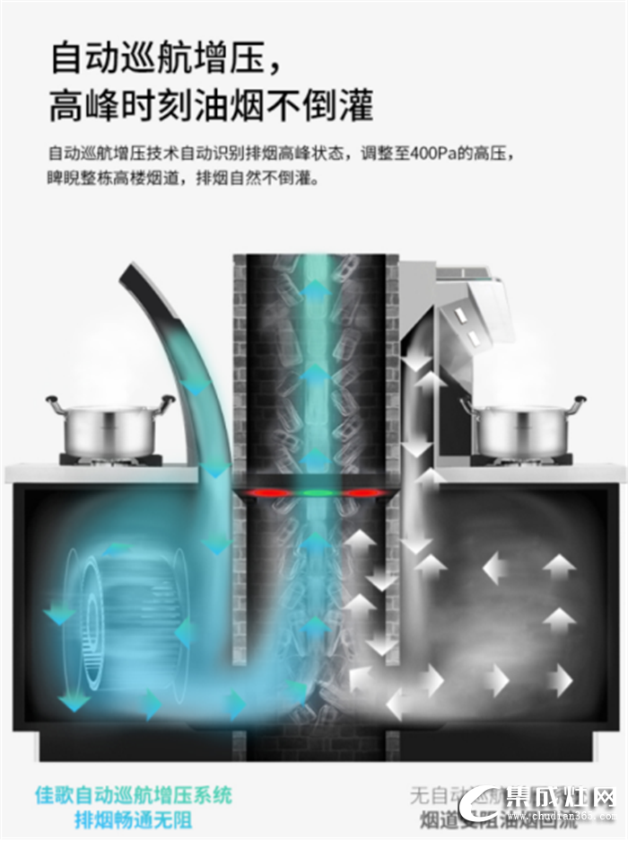 可否知道一日三餐也存在煙癮？佳歌集成灶來為你終結(jié)廚房油煙！