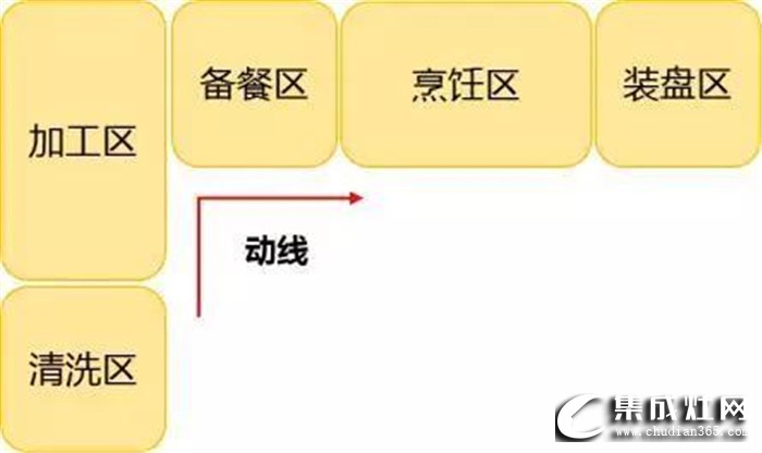 奧田帶來(lái)廚房裝修指南，告訴你5個(gè)必須考慮的動(dòng)線布局！