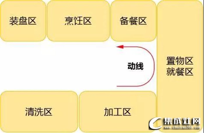 奧田帶來(lái)廚房裝修指南，告訴你5個(gè)必須考慮的動(dòng)線布局！