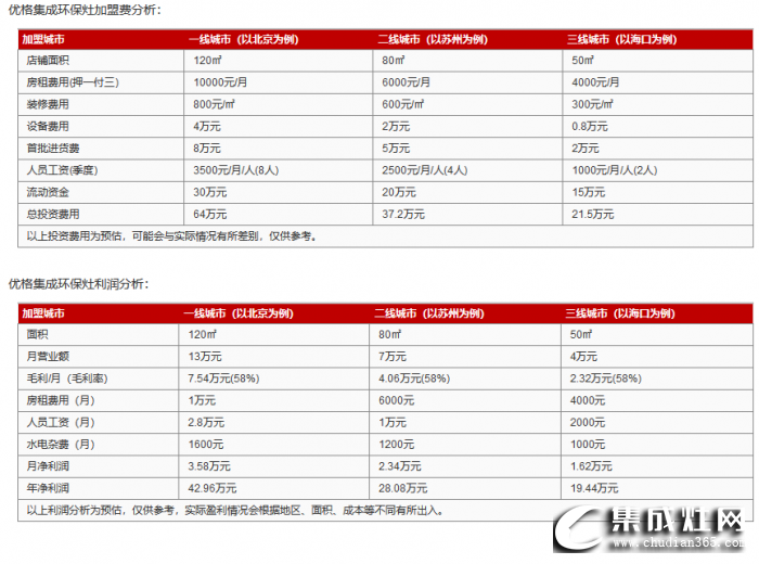 美大集成灶加盟費(fèi)用需要多少？開(kāi)店利潤(rùn)有多少？