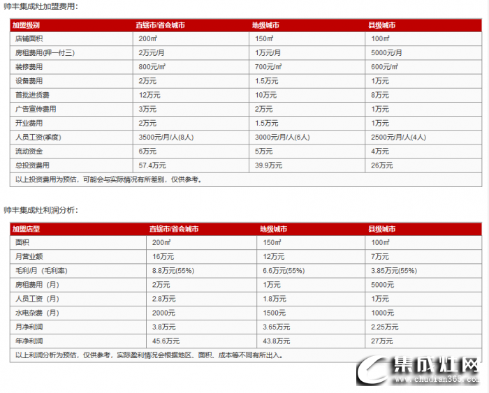 帥豐集成灶加盟費(fèi)是多少？投資需要多少錢？